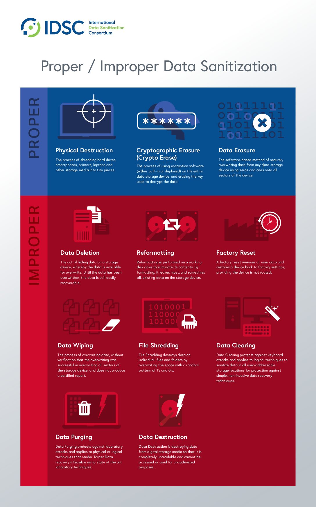 proper-improper-data-sanitization-infographic - International Data  Sanitization Consortium